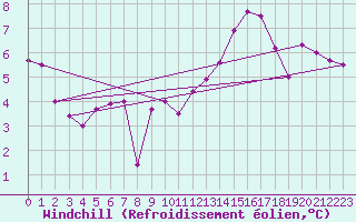 Courbe du refroidissement olien pour Le Bourget (93)
