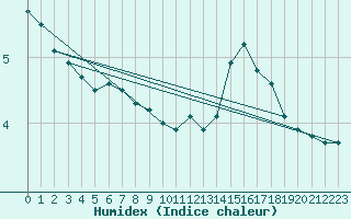 Courbe de l'humidex pour Olpenitz