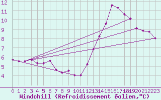 Courbe du refroidissement olien pour Les Herbiers (85)