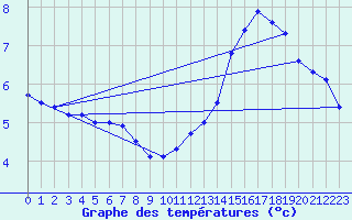 Courbe de tempratures pour Roissy (95)