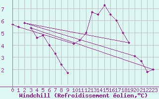 Courbe du refroidissement olien pour Woluwe-Saint-Pierre (Be)
