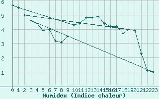 Courbe de l'humidex pour Kinloss