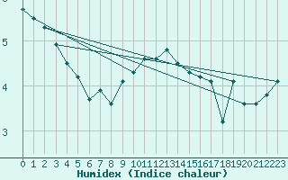 Courbe de l'humidex pour Carlsfeld