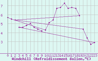 Courbe du refroidissement olien pour Blois (41)