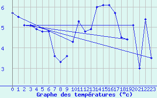 Courbe de tempratures pour West Freugh