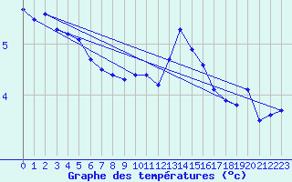 Courbe de tempratures pour Altnaharra