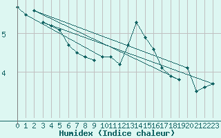 Courbe de l'humidex pour Altnaharra