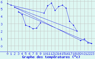 Courbe de tempratures pour Humain (Be)