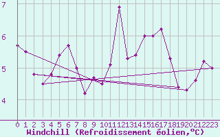 Courbe du refroidissement olien pour Landivisiau (29)