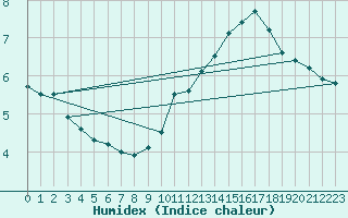 Courbe de l'humidex pour Pointe de Chassiron (17)