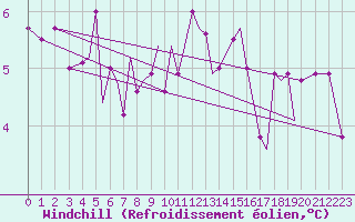 Courbe du refroidissement olien pour Namsos Lufthavn
