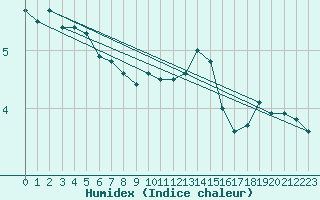 Courbe de l'humidex pour Xonrupt-Longemer (88)