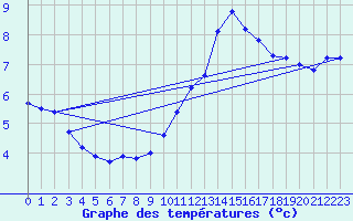 Courbe de tempratures pour Belfort-Dorans (90)