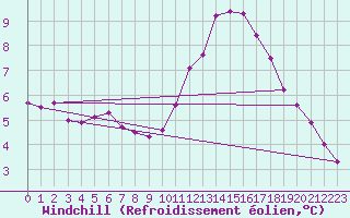 Courbe du refroidissement olien pour Corsept (44)