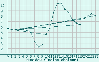 Courbe de l'humidex pour Niederbronn-Nord (67)