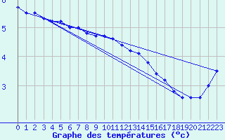 Courbe de tempratures pour Rostherne No 2