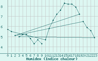 Courbe de l'humidex pour Courcouronnes (91)