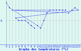 Courbe de tempratures pour Lyon - Bron (69)