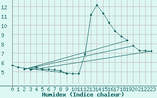 Courbe de l'humidex pour Verngues - Hameau de Cazan (13)