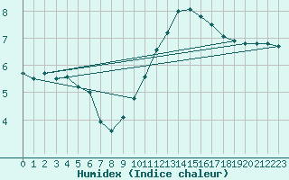 Courbe de l'humidex pour Chlons-en-Champagne (51)