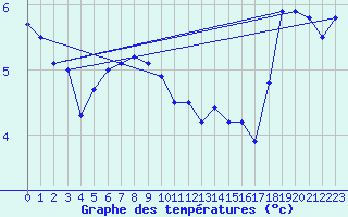 Courbe de tempratures pour Anholt