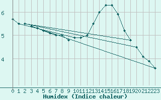 Courbe de l'humidex pour Lyon - Bron (69)