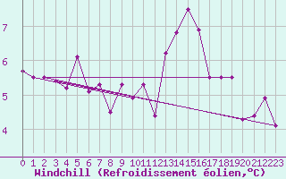 Courbe du refroidissement olien pour Blesmes (02)