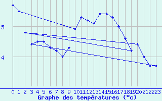 Courbe de tempratures pour Katterjakk Airport