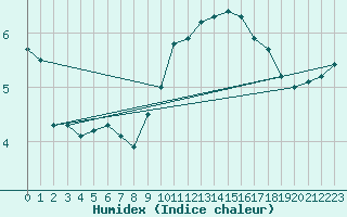 Courbe de l'humidex pour Weiden