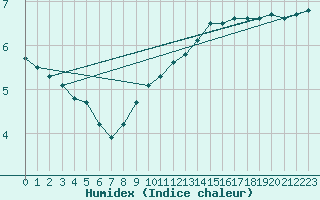 Courbe de l'humidex pour Harzgerode