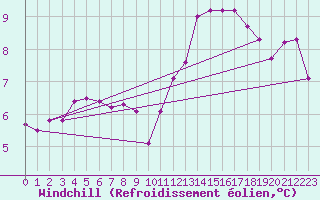 Courbe du refroidissement olien pour Le Mesnil-Esnard (76)