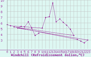 Courbe du refroidissement olien pour Fcamp (76)