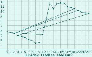 Courbe de l'humidex pour Madridejos