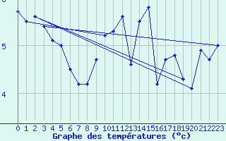 Courbe de tempratures pour Moleson (Sw)