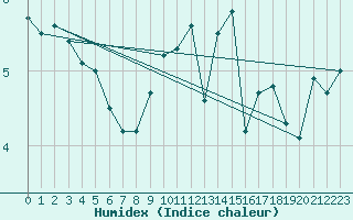 Courbe de l'humidex pour Moleson (Sw)