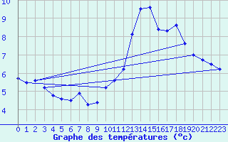 Courbe de tempratures pour Cap Bar (66)