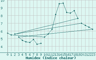 Courbe de l'humidex pour Cap Bar (66)
