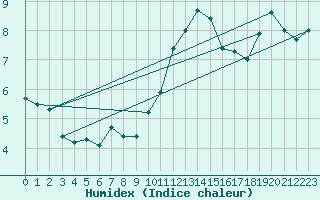 Courbe de l'humidex pour Brion (38)