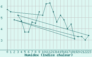 Courbe de l'humidex pour Kjobli I Snasa