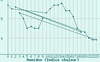 Courbe de l'humidex pour Hartberg