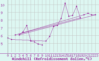 Courbe du refroidissement olien pour Brignogan (29)