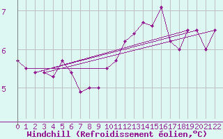Courbe du refroidissement olien pour Mont-Rigi (Be)