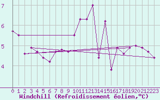 Courbe du refroidissement olien pour Mullingar