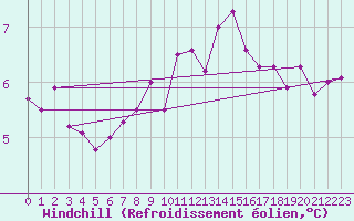 Courbe du refroidissement olien pour Thorney Island