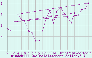 Courbe du refroidissement olien pour Grandfresnoy (60)