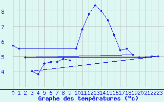 Courbe de tempratures pour Cazaux (33)