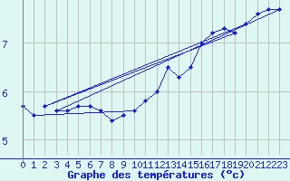 Courbe de tempratures pour Kegnaes