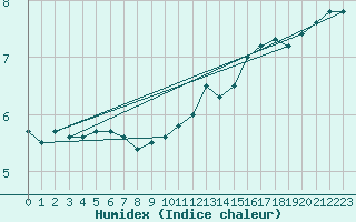 Courbe de l'humidex pour Kegnaes