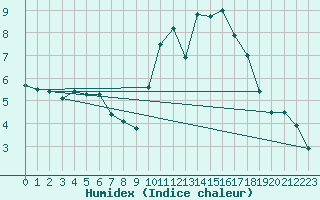 Courbe de l'humidex pour Niort (79)