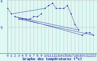 Courbe de tempratures pour Valleroy (54)